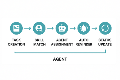AI Task allocation AI Task allocation