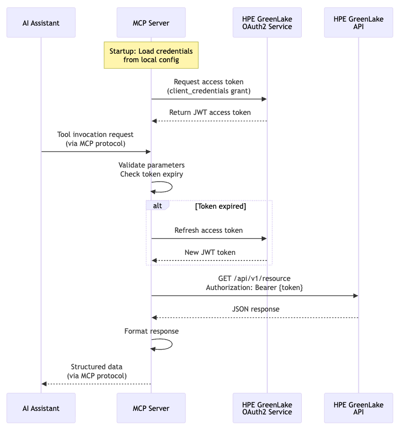 Authentication - sequence diagram authn authz sequence diagram
