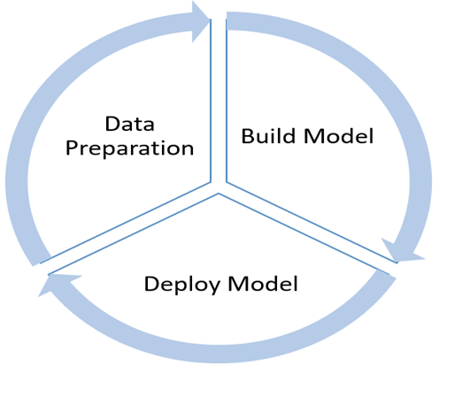 ML Life cycle ML Life cycle