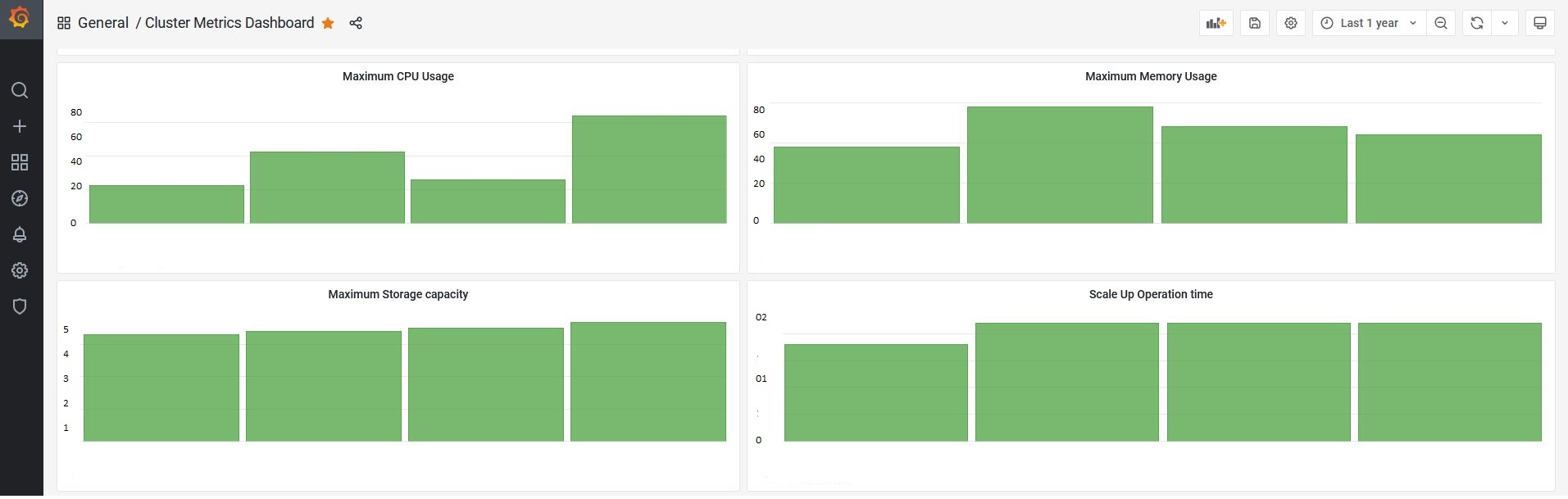 Sample Grafana Dashboard (Data is for illustrative purpose only. Axis are hidden) SampleGrafanaDashboard