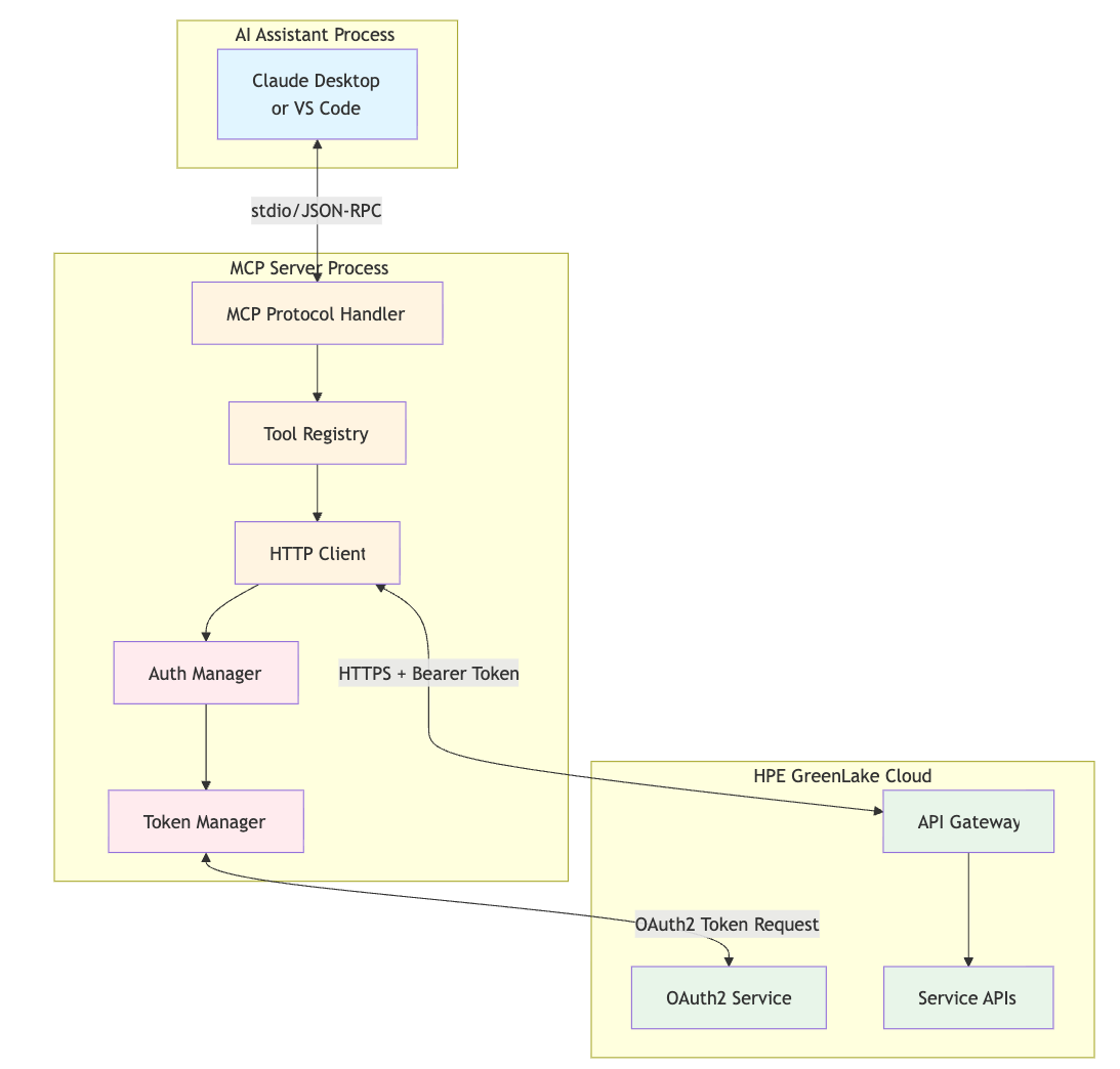 Component Overview component overview
