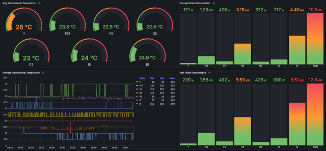 CTC Rack Temperature & Power Overview