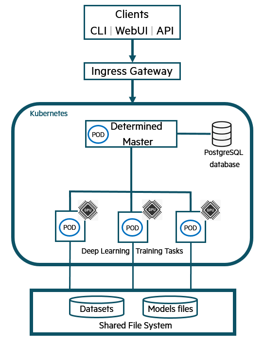 High Level architecture diagram