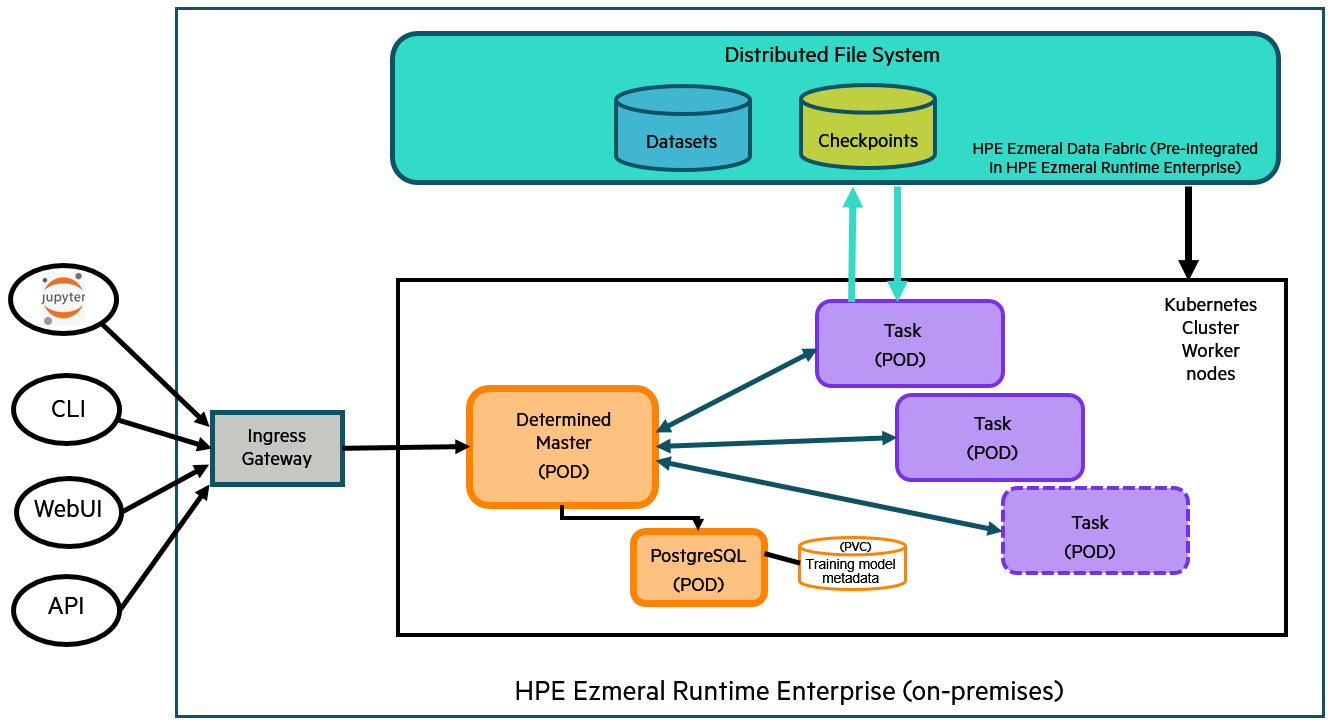 Figure1 Determined High Level Architecture on Kubernetes