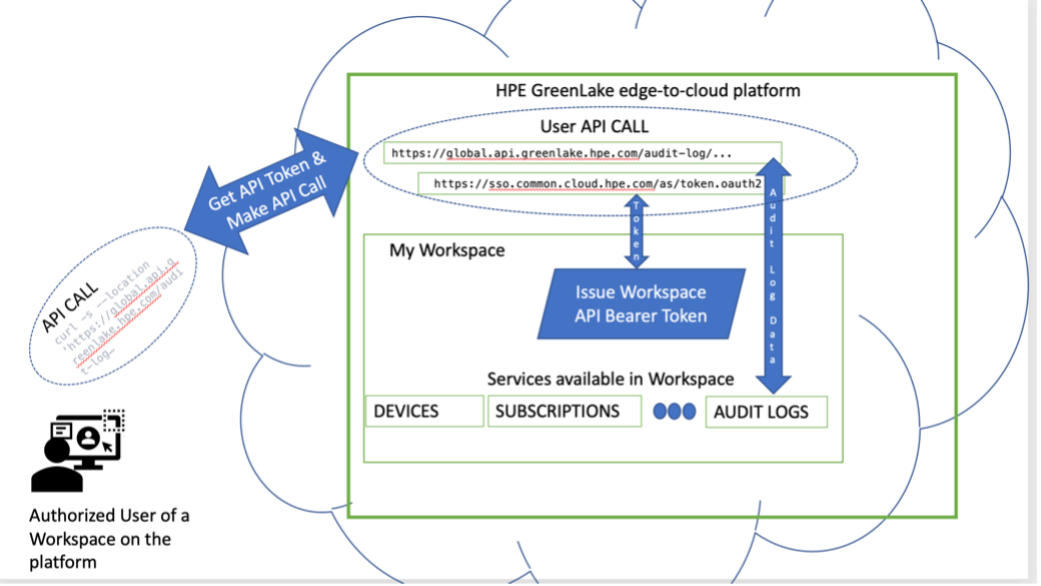 Figure 1: Illustrating the interactions made between workspace users and the HPE GreenLake cloud Figure 1: Illustrating the interactions made between workspace users and the HPE GreenLake cloud