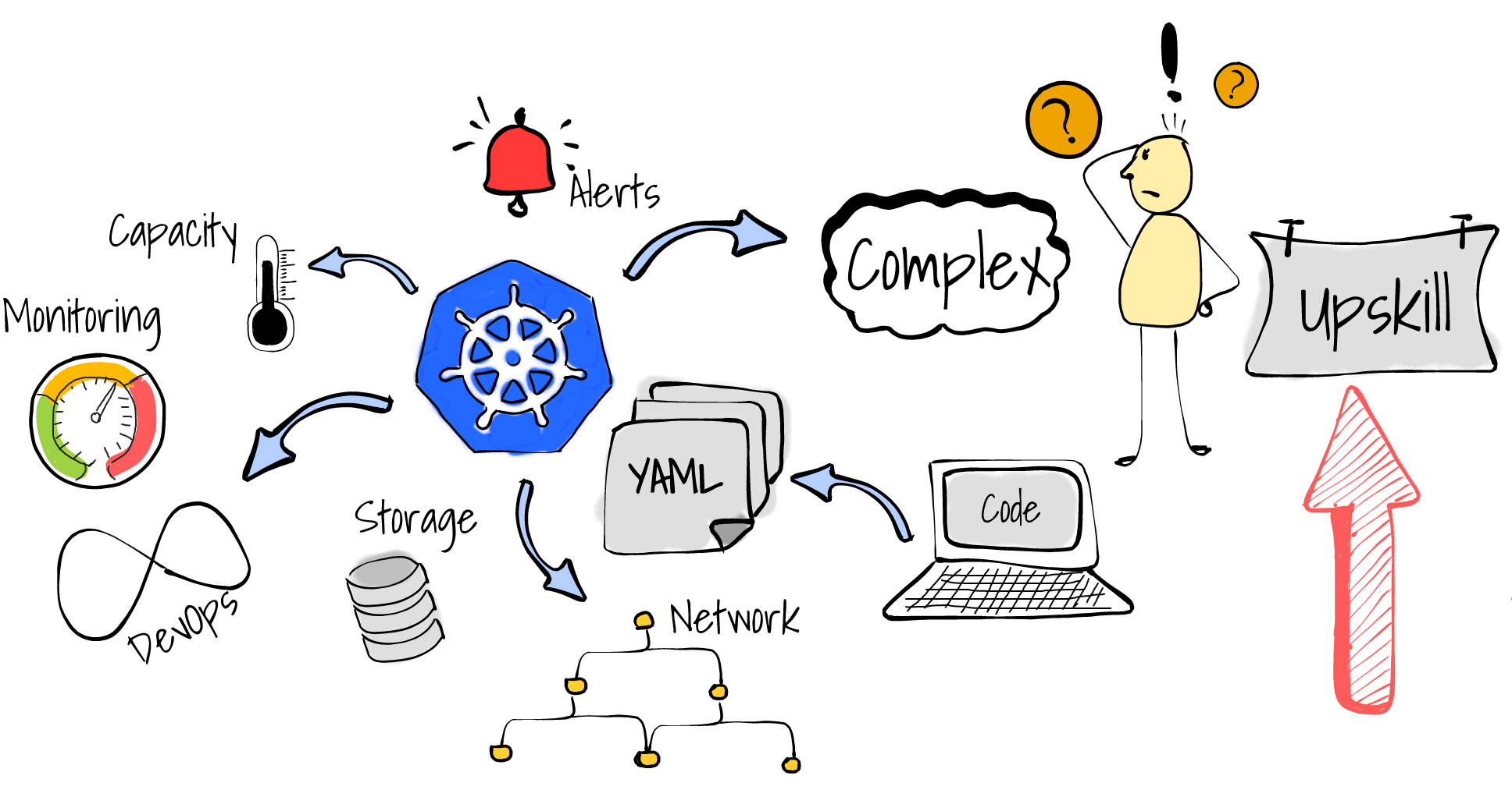 Kubernetes management requirements Kubernetes is complex to manage