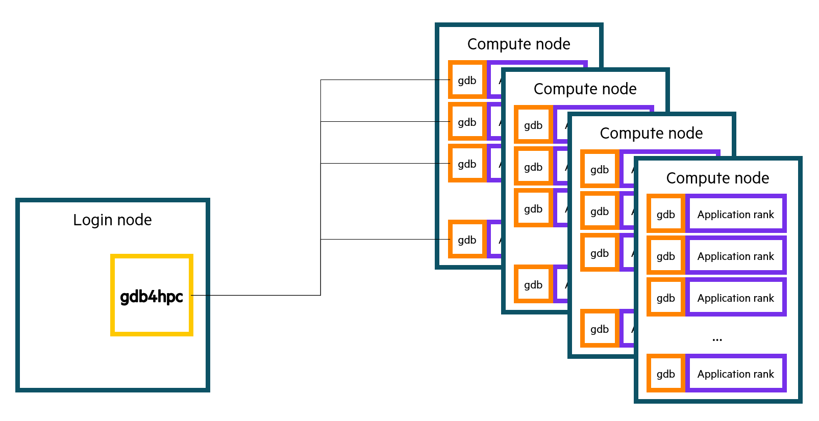 gdb4hpc controlling multiple instances of gdb Illustration showing how gdb4hpc connects to individual gdb instances. A single gdb4hpc instance is run on the login node. On each compute node, multiple application ranks are running. Each application rank has an instance of gdb attached to it. In turn, gdb4hpc remotely attaches to each individual gdb instance.