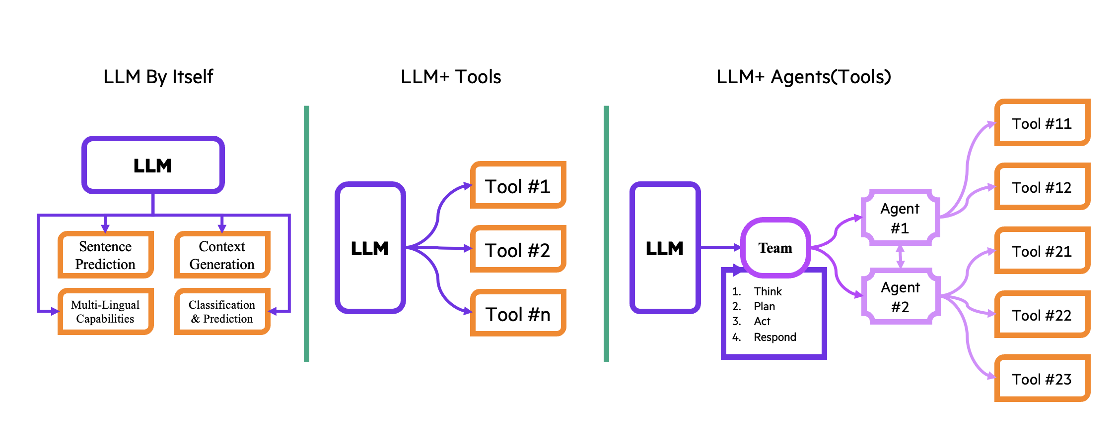 LLM Evolution