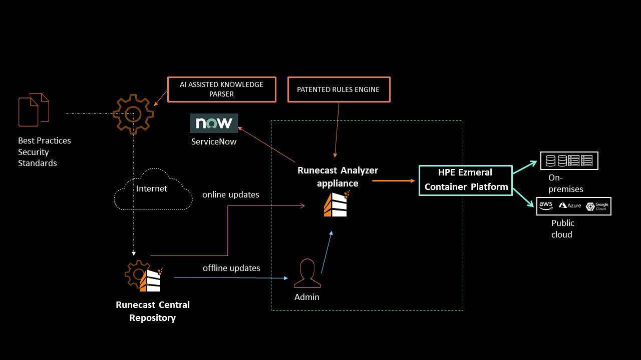 How Runecast works with the HPE Ezmeral Container Platform How Runecast works with the HPE Ezmeral Container Platform